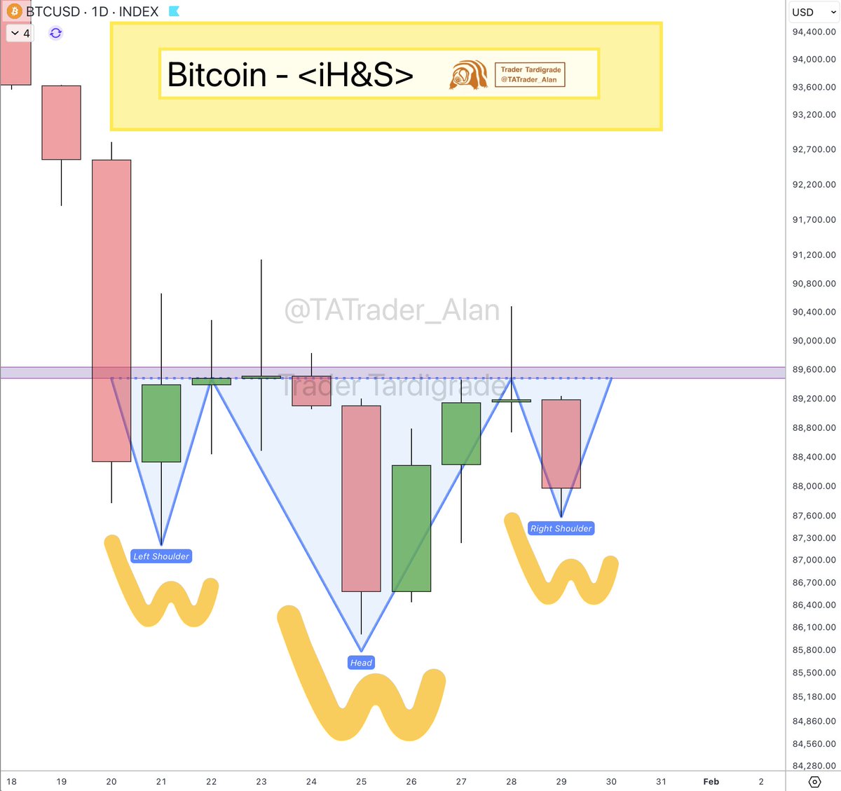 BTC/daily #Bitcoin inverse Head and Shoulders pattern 🔥