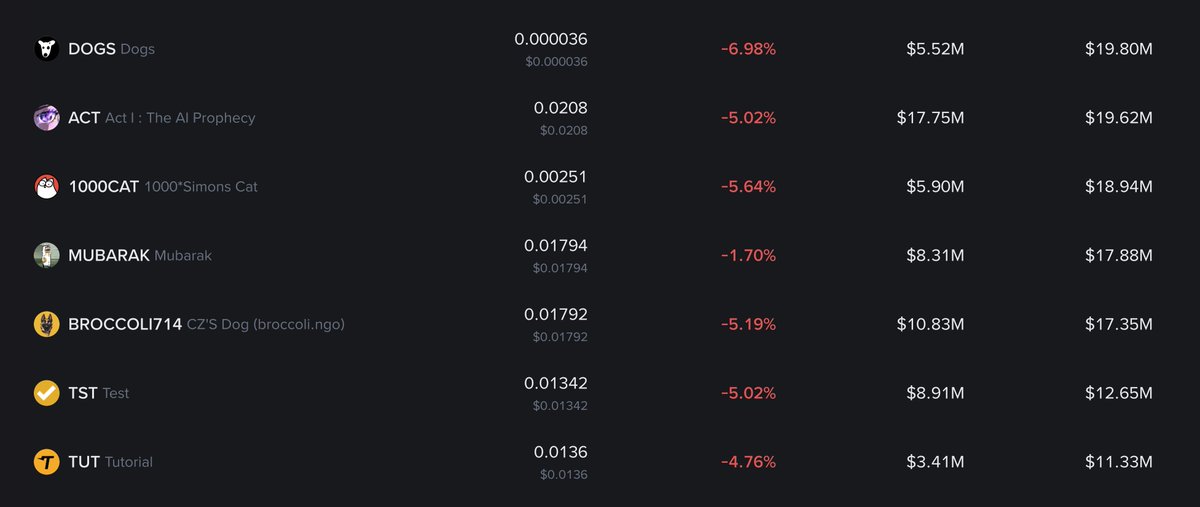 <a href="/EnHeng456/">EnHeng嗯哼🔸BNB</a> 兄弟，让我来好好给你上一课。你这篇帖子里充斥着令人尴尬的逻辑杂耍和谎言，只会让你自己难堪。你甚至都不敢为 <a href="/cz_binance/">CZ 🔶 BNB</a> 辩护，从你的简介来看，他似乎还是你的老板，因为你心里很清楚，我说的每一句话都是真的。

于是你选择转而去抹黑 $DOG，这是加密历史上分发最公平的 memecoin，100%