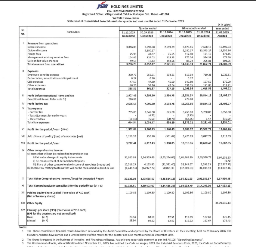 gaze_observer's tweet photo. JSW Holdings Ltd Q3 FY26 Results:-
(Holding Company)

PAT 32.12 Cr vs 13.89 Cr
(+131.30% YoY┃-52.18% QoQ)

#Q3Results #Q3FY26 #Stockmarket #Nifty #JSWHoldings https://t.co/LaaFoLw4gJ