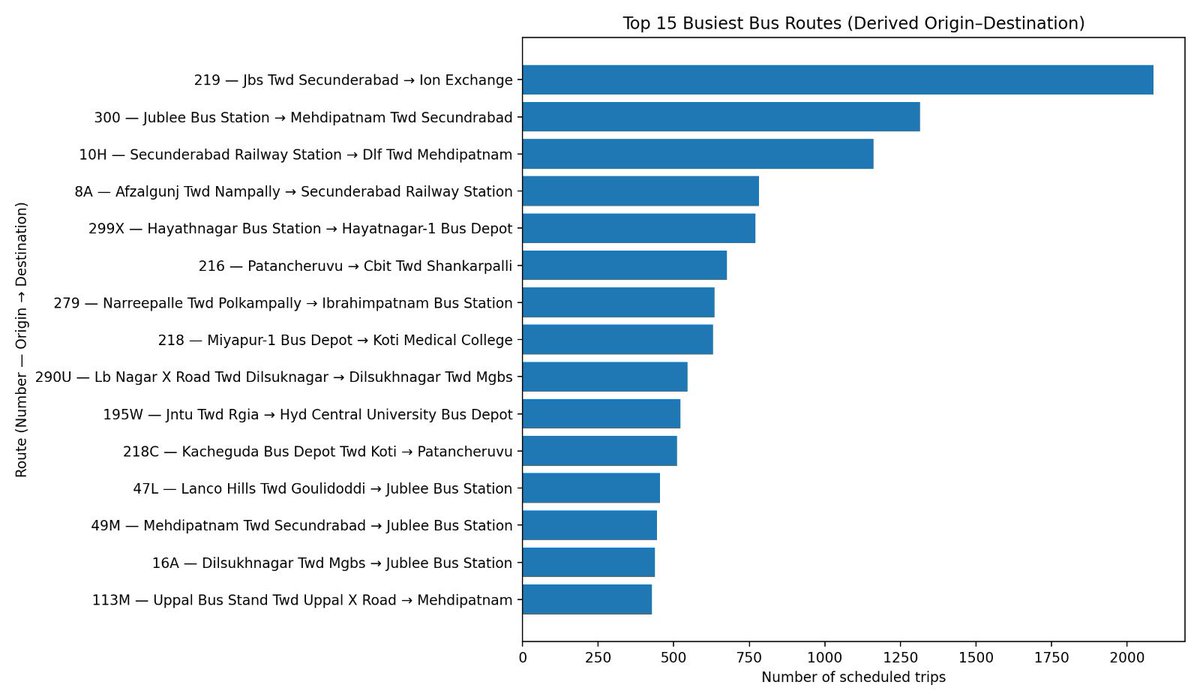 BusKaroHyd's tweet photo. Data showing busiest @TGSRTCHQ bus routes in #Hyderabad shows that connecting the job hubs with #Secunderabad with higher frequency, serious investment in #PublicTransport.
Better buses = faster office commutes, cleaner air, decongested roads for all.
#BusPriority #UrbanMobility https://t.co/y5eFdpVq1f