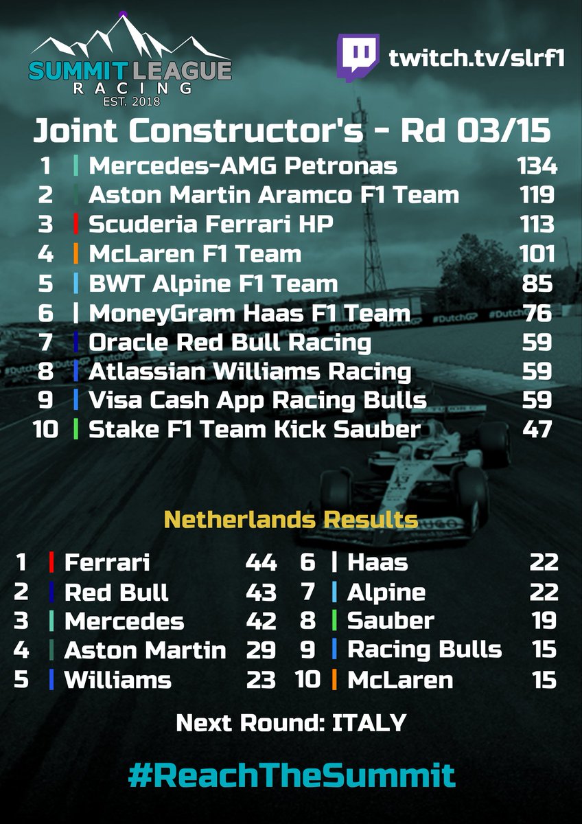 JOINT CONSTRUCTOR'S STANDINGS (3/15) 📈

After last weekend at Zandvoort we are now 20% through the season, and at the moment it is advantage Mercedes! It's not all plain sailing though as it is still very close! This weekend, we return to Monza! 🇮🇹

#ReachTheSummit #SLR #F1
