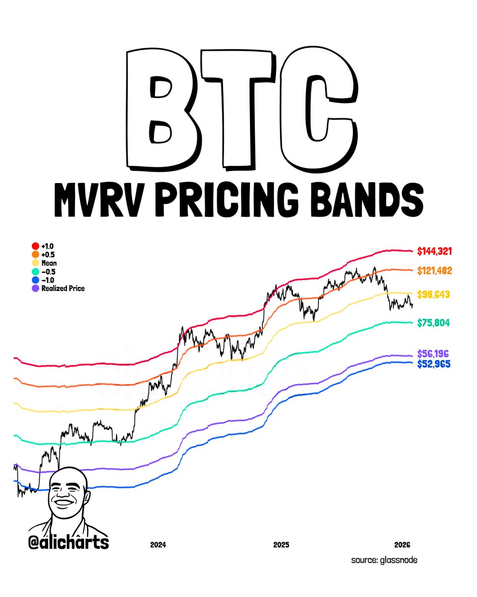 Key levels for Bitcoin $BTC: • Support: $75,804, $56,196, and $52,965. •  Resistance: $98,643, $121,482, and $144,321.