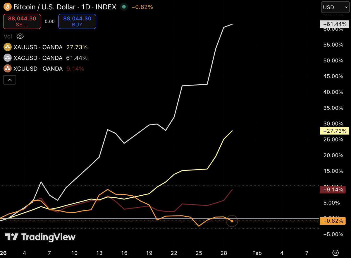 Bitcoin is the underperformer of the year Since the beginning of the year:  -> Gold is up +27.73% -> Silver is up +61.44% -> Copper is up +9.14% -> All  three have