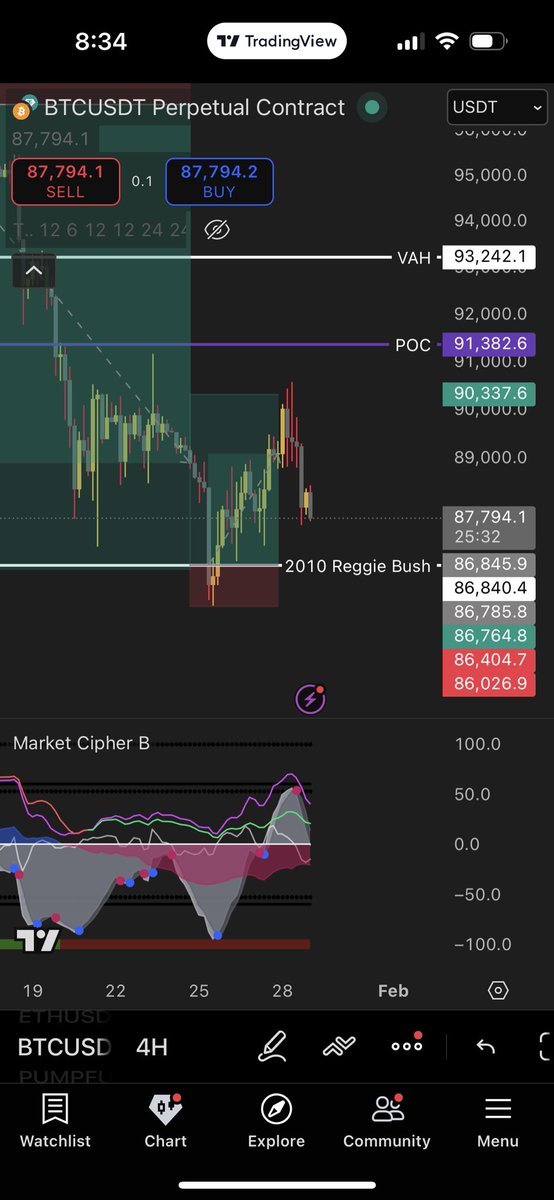 johnsantos718's tweet photo. just an update, BTC hedge long hit tp1 at cme gap fill and the short is still active. i shorted ETH yesterday at val retest. @Frankie_Candles #BTC #ETH https://t.co/SDVMoJ4nWI