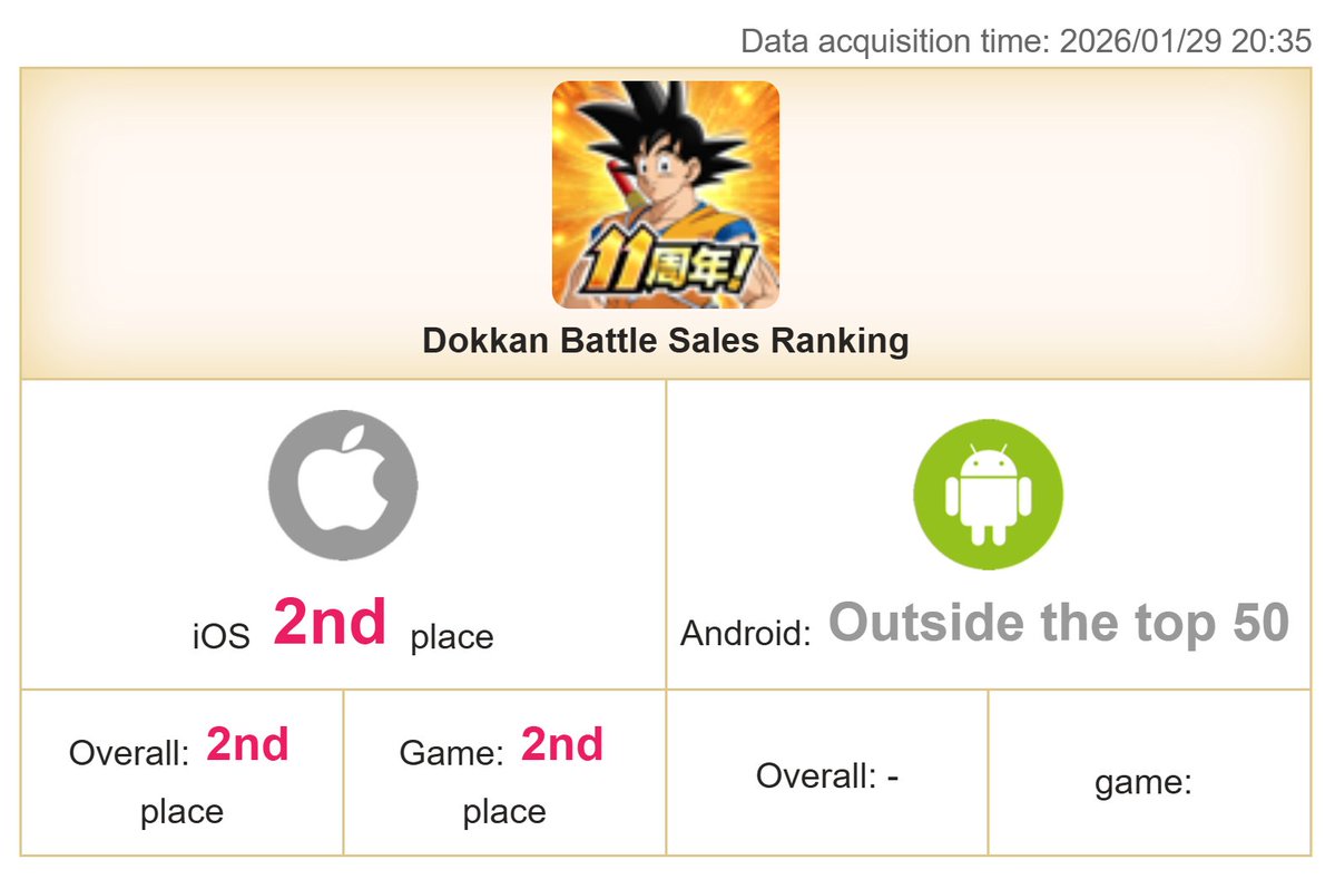 DaTruthDT's tweet image. Bad news everyone. That game in 1st might not get passed up by Dokkan 😹😹😹😹