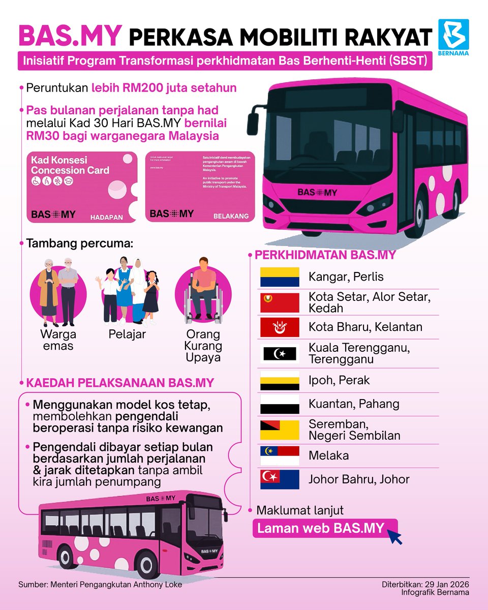 bernamadotcom's tweet image. Kerajaan Persekutuan membelanjakan lebih RM200 juta setahun bagi pelaksanaan Program Transformasi formasi Bas Berhenti-Henti (SBST) atau BAS.My di seluruh negara.

#BernamaNews 
#InfografikBernama 
#BASMy