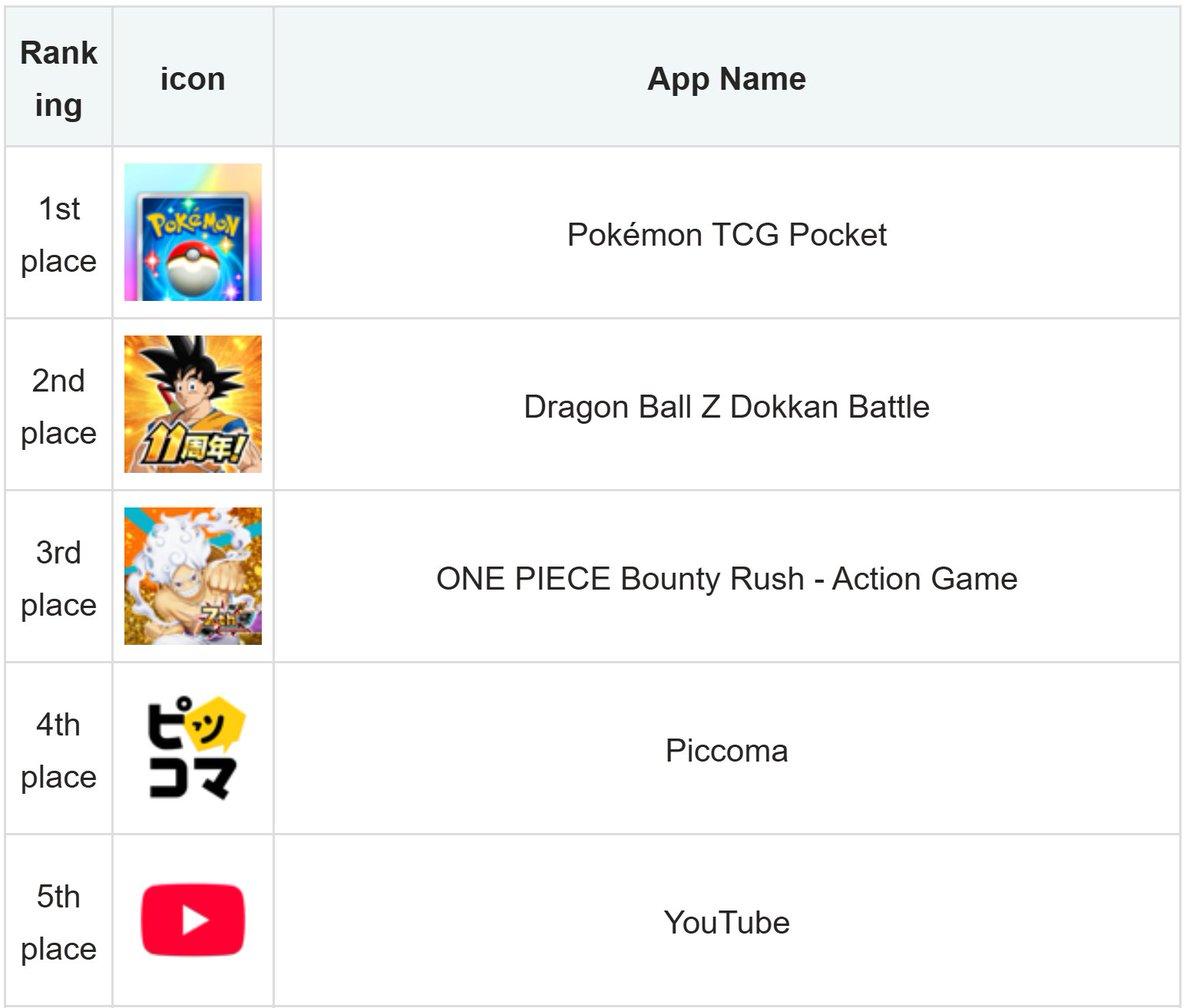 DaTruthDT's tweet image. Bad news everyone. That game in 1st might not get passed up by Dokkan 😹😹😹😹