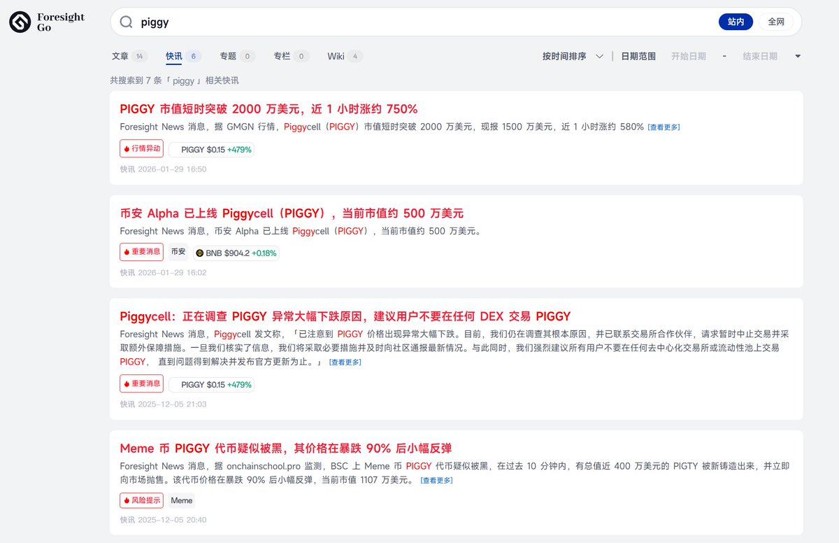 Piggycell ( $PIGGY ) 在 12 月 5 日因代币疑似被黑导致大幅暴跌后下架

时隔近 2 个月, 今日（1 月 29 日）重新上线币安 Alpha ,  $PIGGY 市值短时突破 2000 万美元，近 1 小时涨约 750%