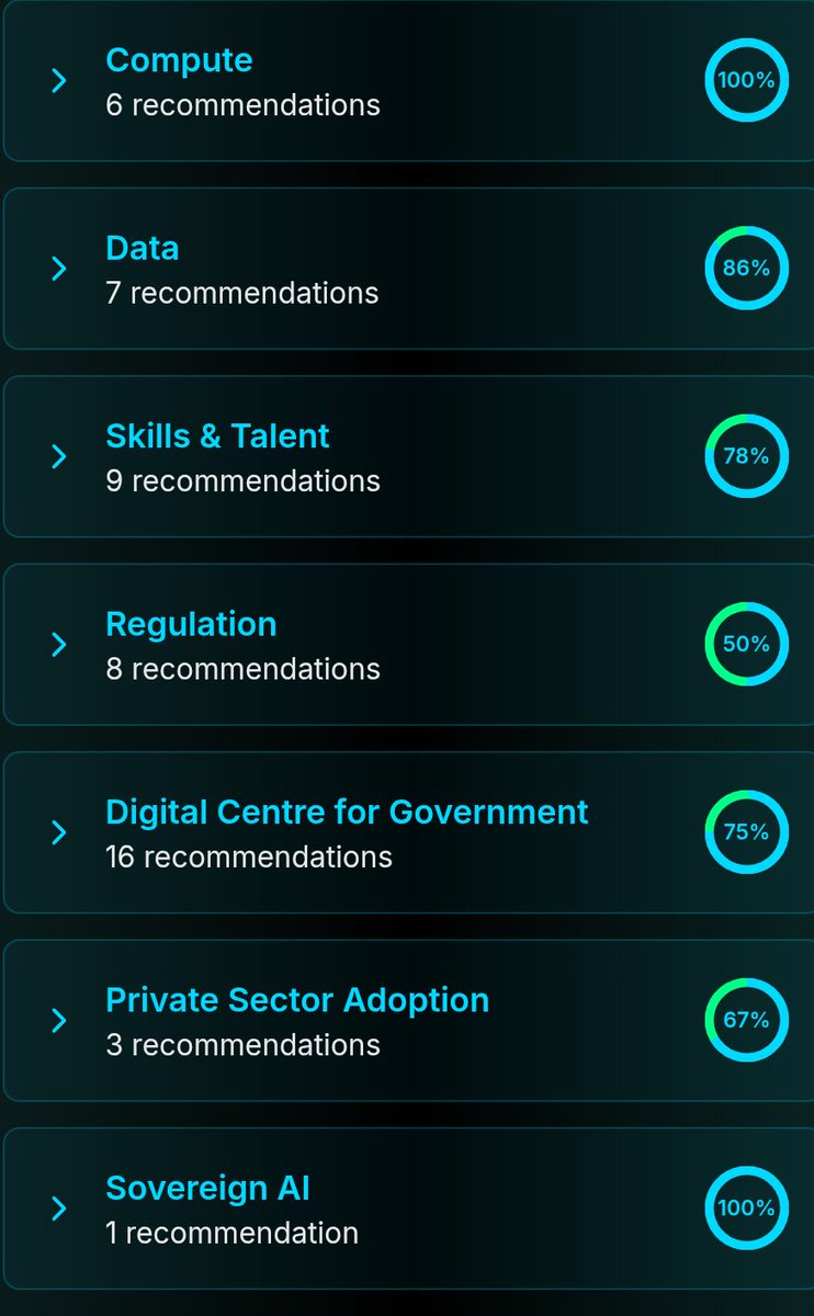 pursuitofprog's tweet image. Number 10 has actually released a dashboard tracking their fulfillment of @matthewclifford's AI Plan.

Very unusual to have this from a gov department.

The link is below, worth playing around on it - one thing that strikes me: some good progress on these recommendations but a…