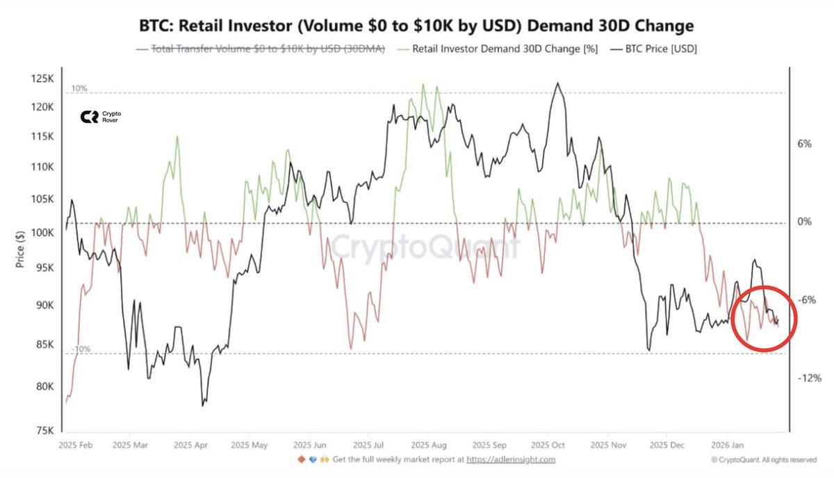 Retail is NOT interested in Bitcoin here...