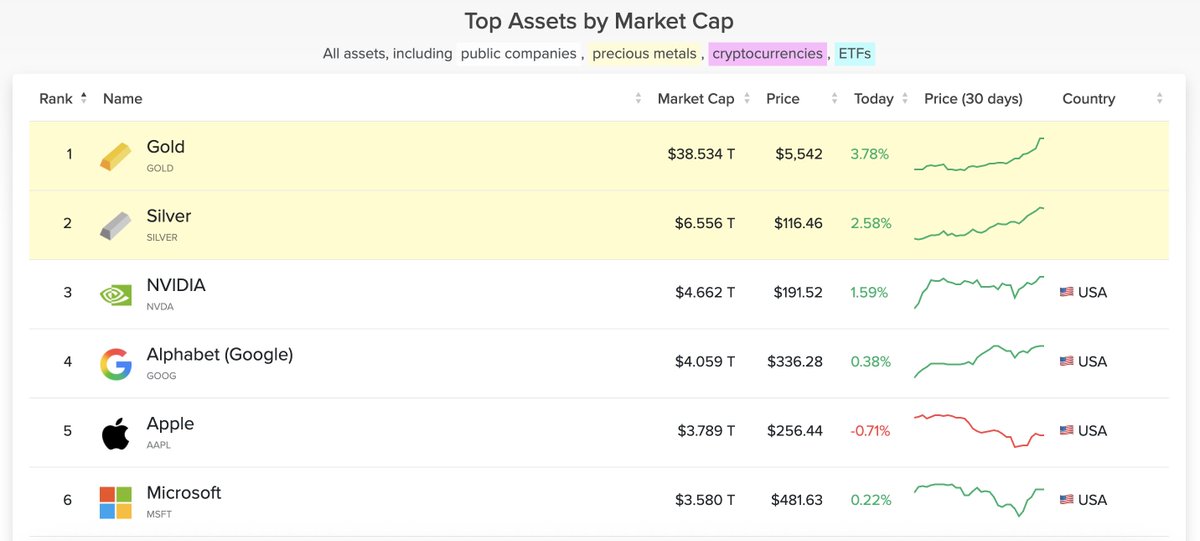ibrahimklczb's tweet image. Neredeyse 40 Trilyon Dolar değerlemeye ulaşmış #Altın'ın buradan 2 kat daha yükseliş yapma ihtimali o kadar az iken 350 milyar dolar değerlemede olan #ETH'nin 2 kat hatta 3-5 kat artma ihtimali çok daha fazladır.

Buna bağlı olarak $ETH tabanındaki kaliteli değer üreten…