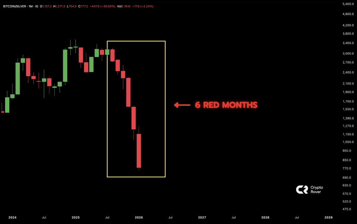 BTC vs Silver. Red for 6 months straight.