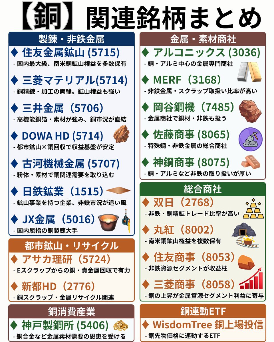 銅・ゴールド・シルバー関連の本日の投稿👇