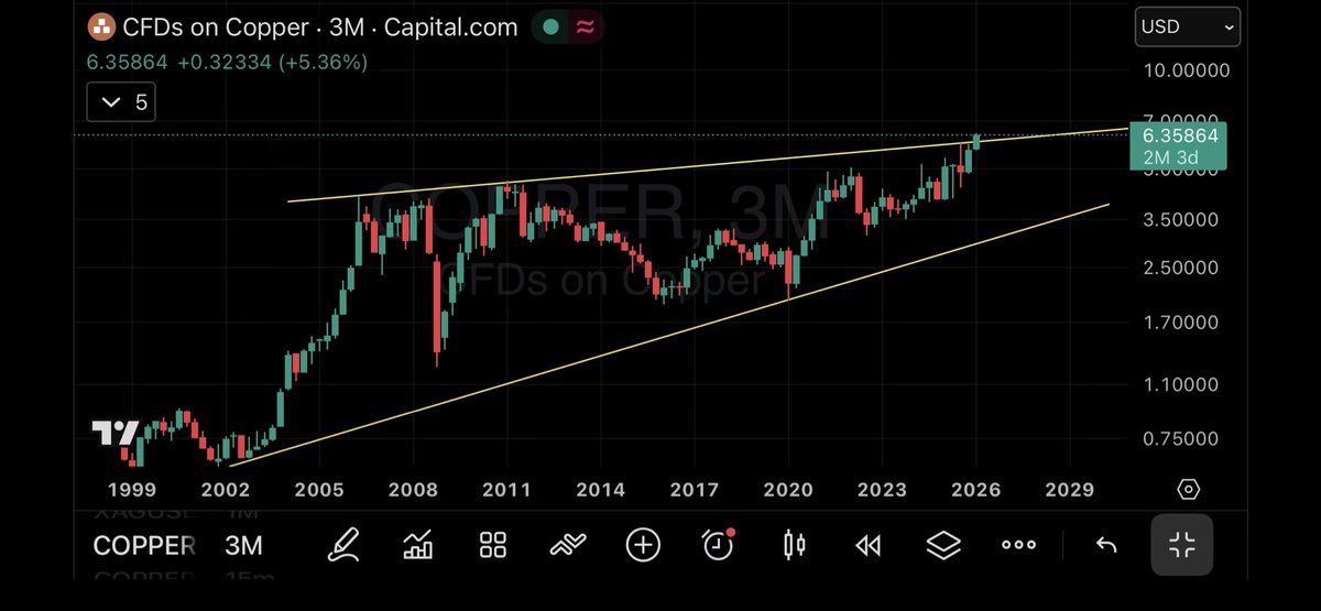 ramsundars's tweet photo. @VVVStockAnalyst And it’s just getting started, with Copper breaking out above a longterm trend. 

Hind Copper is going much much higher alongside Copper. https://t.co/MRGoZgM4Q9