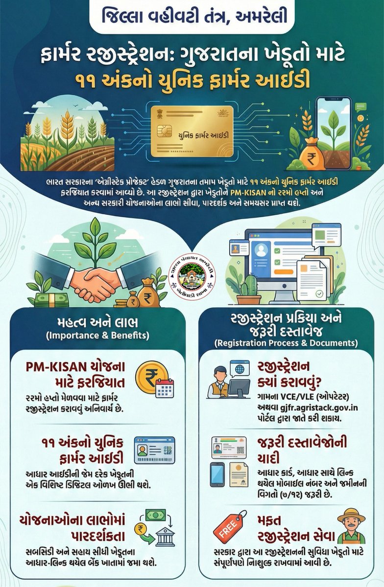 VikkySuperman's tweet photo. # Farmer Registry – Amreli.
અમરેલી જિલ્લાના PM કિસાન યોજનાનો લાભ મેળવતા તેમજ બાકી રહેતા તમામ ખેડૂત મિત્રોને Farmer Registry કરાવવા અનુરોધ કરવામાં આવે છે. 

@CollectorAmr
@ddoamreli
@Infoamreligog
@jdaextjnd
@DirectorateofA1
@AgriGoI
@daoamreli https://t.co/AOLgnDWjVR