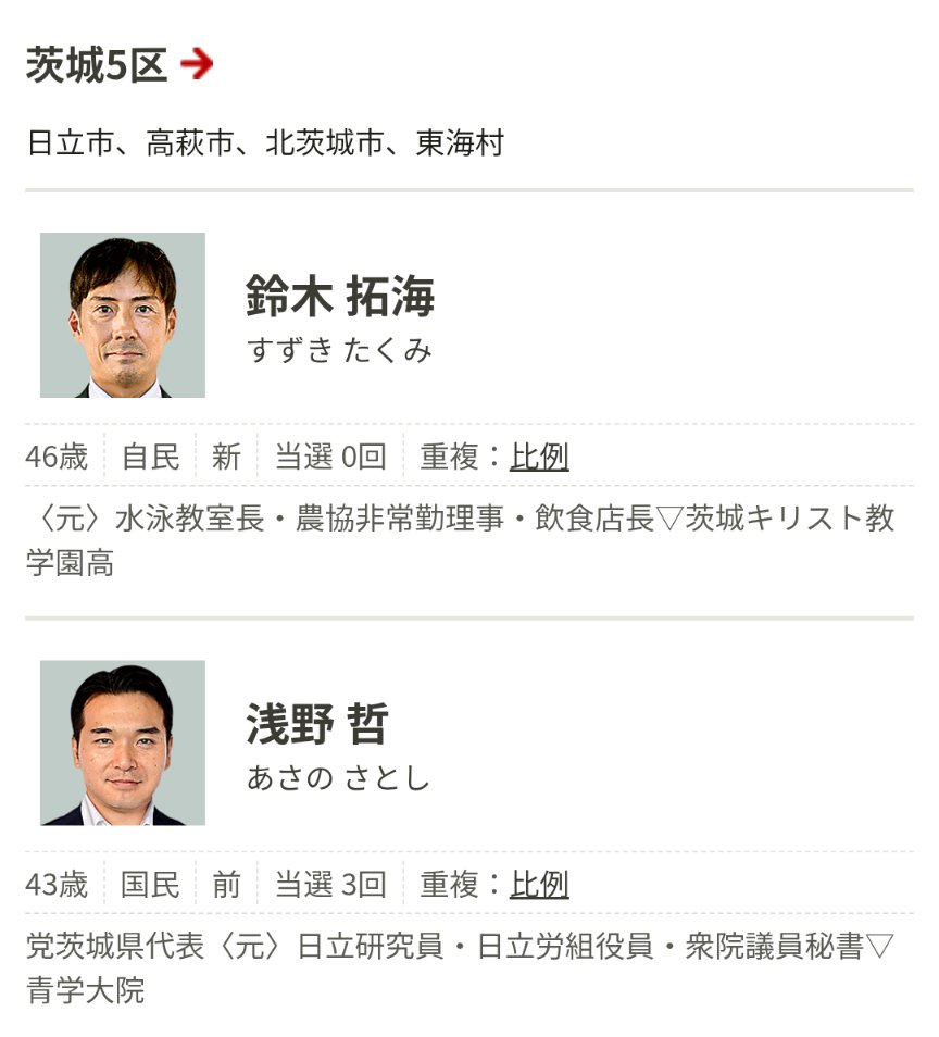 衆議院議員選挙茨城５区の候補者は、鈴木拓海(すずきたくみ)さんと浅野哲(あさのさとし)さんです。
組み合わせを変えると、
【あさのたくみ】さんになります。
#浅野内匠頭 とは全然関係ありませんが、、、
お二人とも風邪を引かぬよう頑張って下さい🍚
#赤穂浪士  #鈴木拓海  #浅野哲