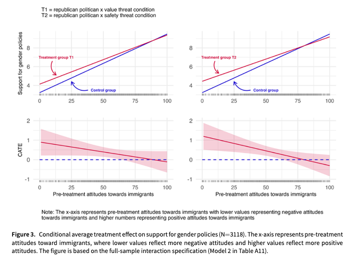 PSRMJournal's tweet image. 🚺 How does femonationalism affect public opinion?

➡️Using a US survey experiment, S Mainz shows that femonationalist rhetoric boosts opposition to pluralist policies by invoking progressive gender achievements cambridge.org/core/journals/… #FirstView