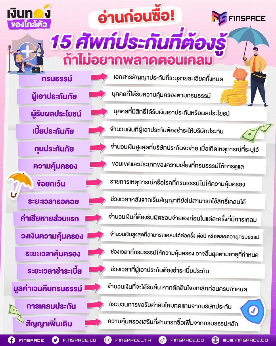 เคยไหม ฟังตัวแทนประกันพูดรัว ๆ แต่ในหัวมีคำถามเดียวว่า “คำนี้แปลว่าอะไร?” 😅

FinSpace รวม 15 ศัพท์ประกันที่ควรรู้ก่อนเซ็นสัญญา แค่เข้าใจศัพท์ อาจช่วยประหยัดเบี้ยไปได้อีกเยอะ 💸

📌 finspace.co/insurance-word…

#FinSpace #เงินทองของใกล้ตัว