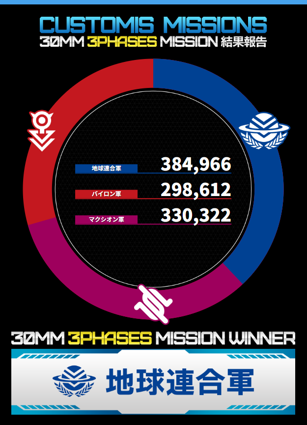 30mmissions's tweet image. ／
30MM 3 PHASES MISSION
結果発表📢
＼

地球連合軍　：384,966
バイロン軍　：298,612
マクシオン軍：330,322

長きにわたる激戦を制したのは
「#地球連合軍」となりました！

たくさんのご応募、
誠にありがとうございました🌙

各賞の詳細とアフターストーリーは
下記よりご確認ください。…