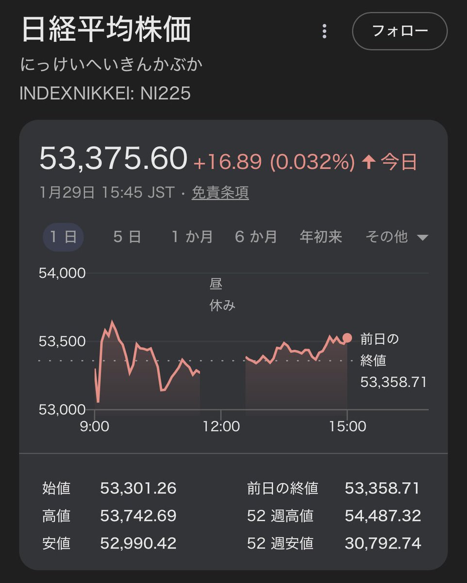 🔹今日の日経平均株価は？ ⇒サクッと解説。 ✓ 1月28日の日経平均株価は続伸⤴️ 28日に決算発表したアドテストに 買いが集まり、日経平均の上げ幅は  一時300円を超えたが、前日に 半導体関連銘柄には買いがはいって いたこともあり、利益確定の動きが 強まり、株価は ...