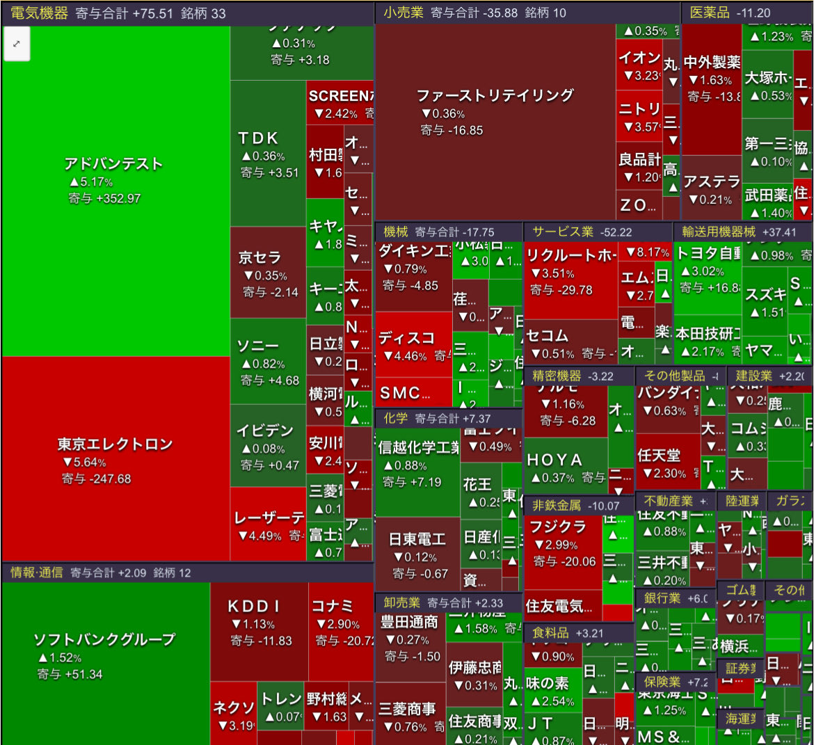 日経平均は3日続伸。アドバンテストの好決算と上方修正が指数を牽引。しかし、オランダASMLや米マイクロソフトの決算を受けた他の半導体関連株には利益確定売り。ポートフォリオは、2036  +11.96%、住友鉱山+9.88%、アドバンテスト+5.16%は上昇。一方、東エレク-5.63 ...