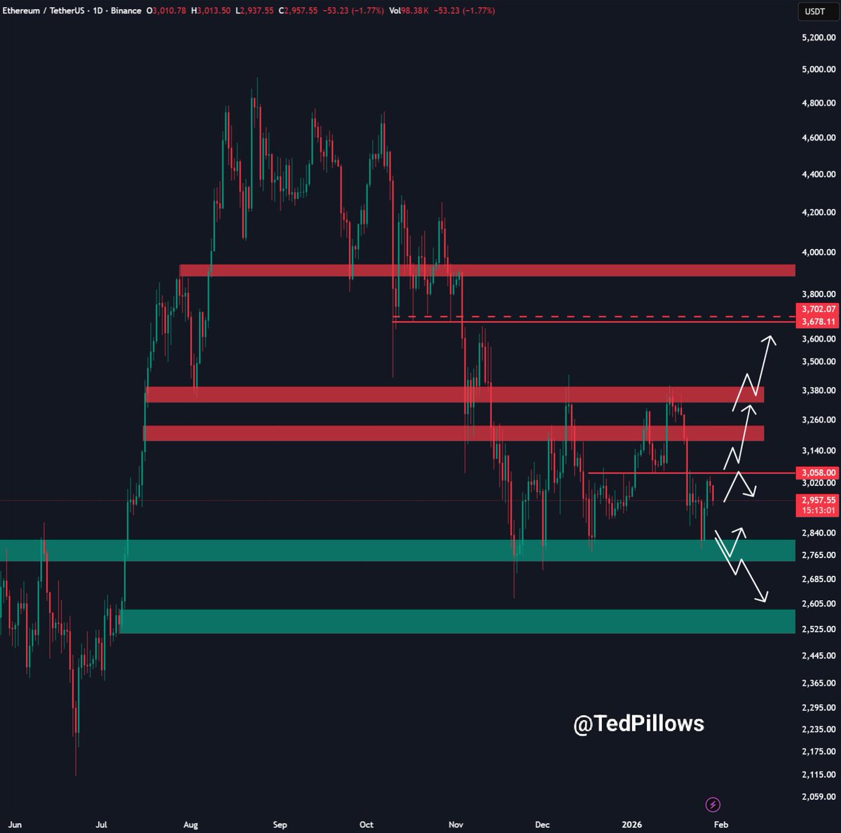 TedPillows's tweet photo. $ETH tried to reclaim the $3,000 level but failed.

The next key level is $2,800-$2,850 which held up last week.

Maybe a sweep of this zone before reversal could happen for Ethereum. https://t.co/zBRLQ65CBs