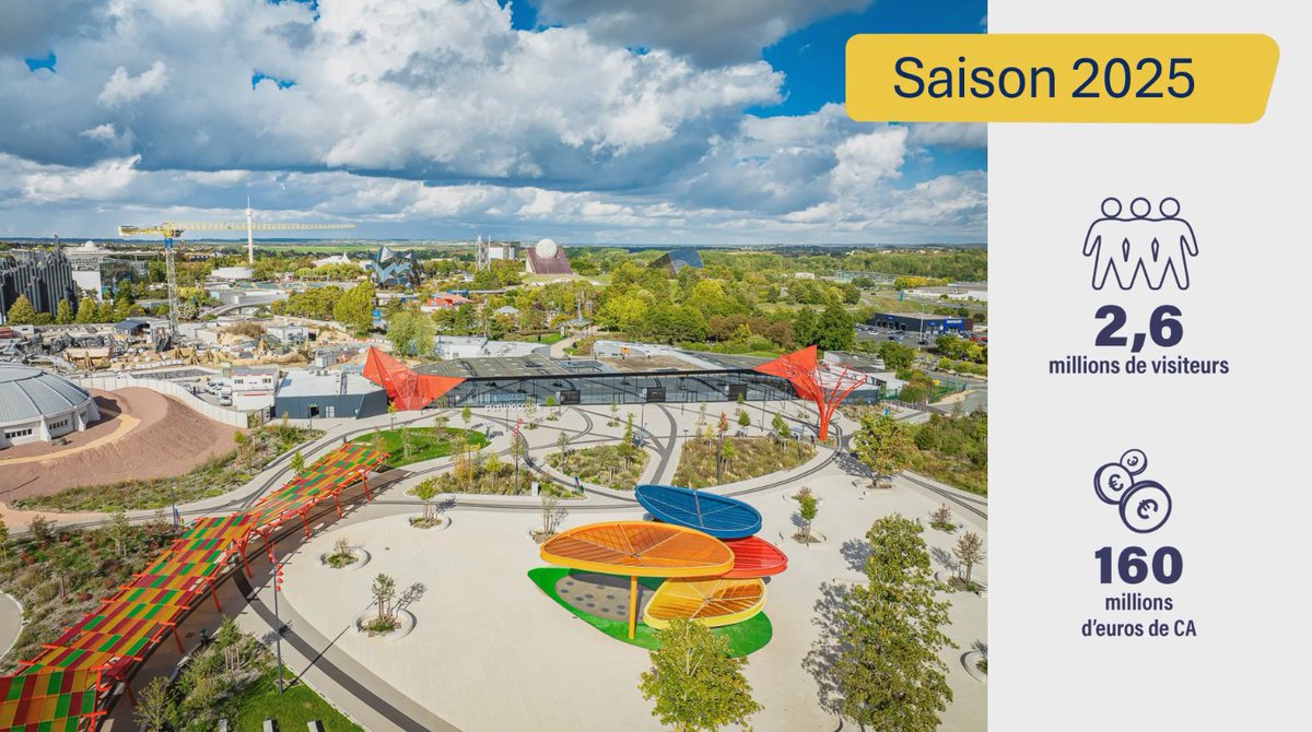 ultrosinfos's tweet image. ⚠️ Quelques informations concernant la saison 2025 du #Futuroscope ;

- 2,6 M de visiteurs au Futuroscope
- 576 K visiteurs à l'Aquascope
- 160 M d'€ de CA