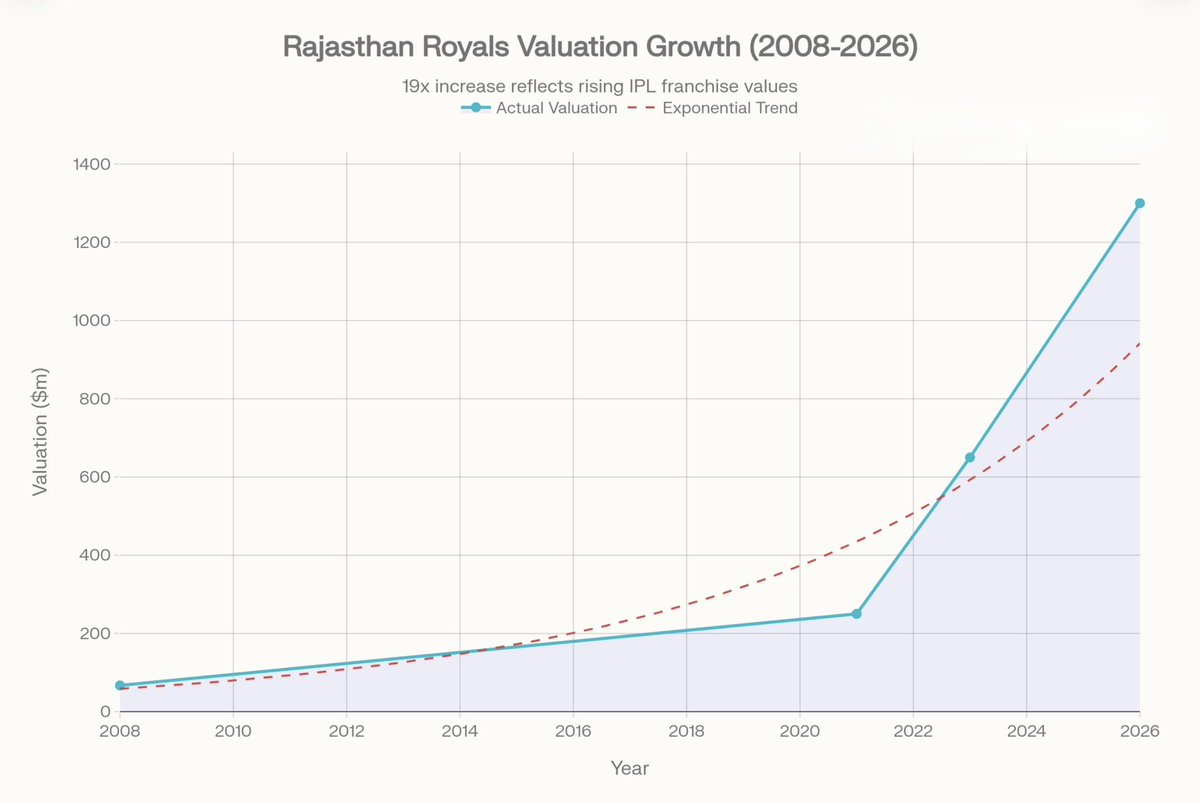 SportsEdgeIn's tweet photo. 🏏Inside the $1.3 billion Rajasthan Royals Deal: Why is a mid-tier IPL team attracting big investors? Discover the unique valuation methods that justify this billion-dollar price tag and what it means for India’s media rights boom.📈

In partnership with @TheDailyUpside we bring you insights that smart investors rely on. Don't miss out on understanding the dynamics of this groundbreaking deal.

Dive into the details with Sports Edge Insight: https://t.co/QKE3x99B21

#Cricket #SportsBusiness #Valuation #IPL #RajasthanRoyals #Investment #MediaRights #SportsEdgeInsight
