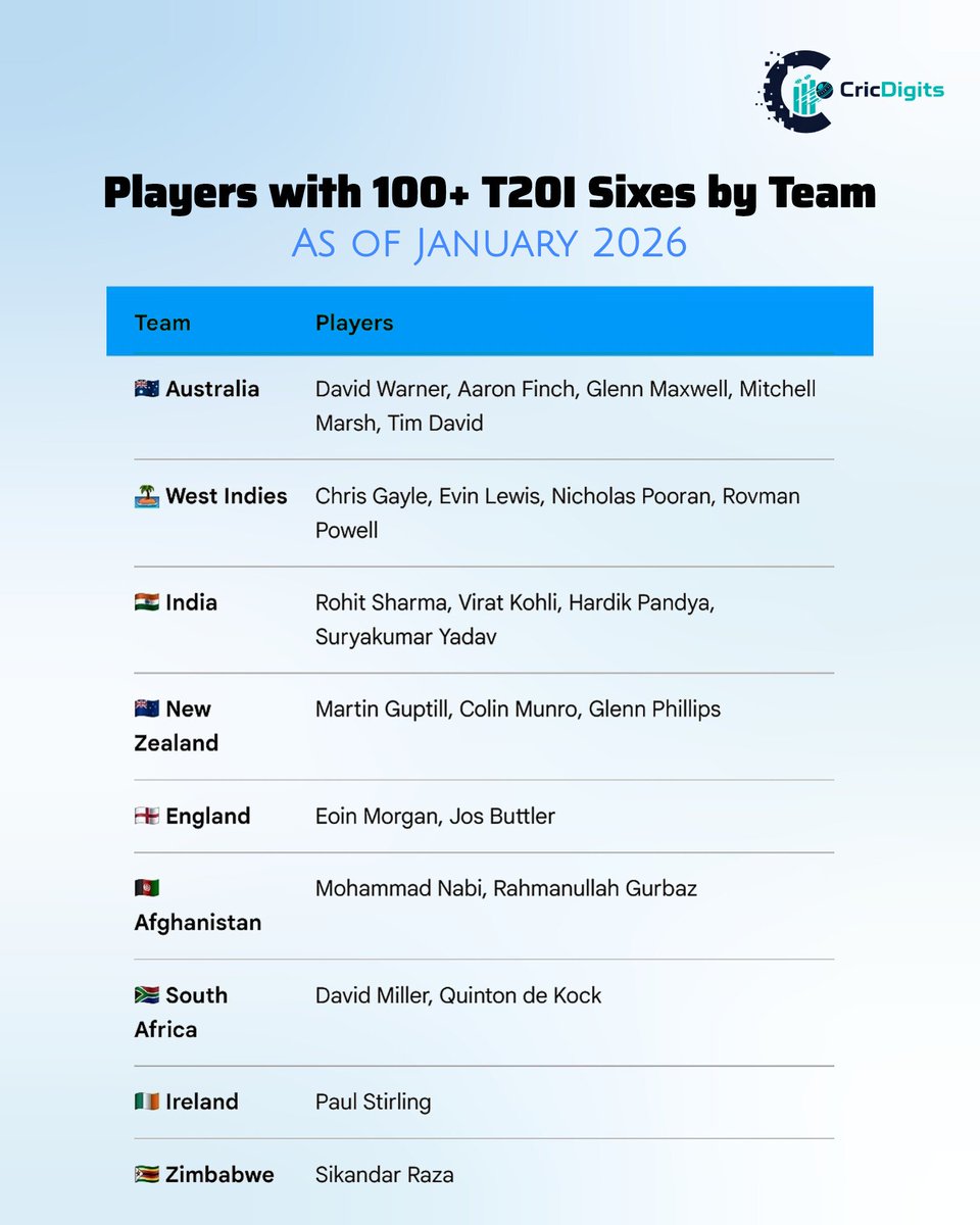 CricDigits's tweet photo. Players with 100+ T20I Sixes by Team
#CricDigits https://t.co/m9DsiNdxhu