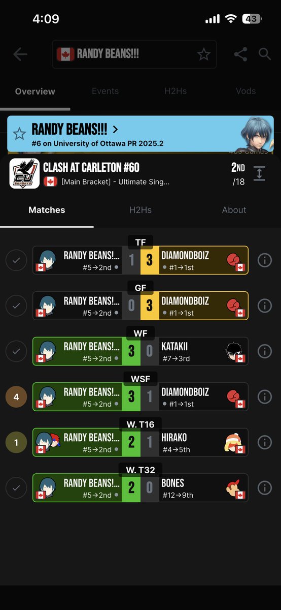 So locked in tonight, extremely proud of my decision making and neutral. 2/18 at CAC as seed 5 with wins on Bones Diddy, Hirako Min Min, DiamondBZ Brawler and Katakii Joker. Byleth is my soul main and I will continue to push him as far as I can. Ggs!