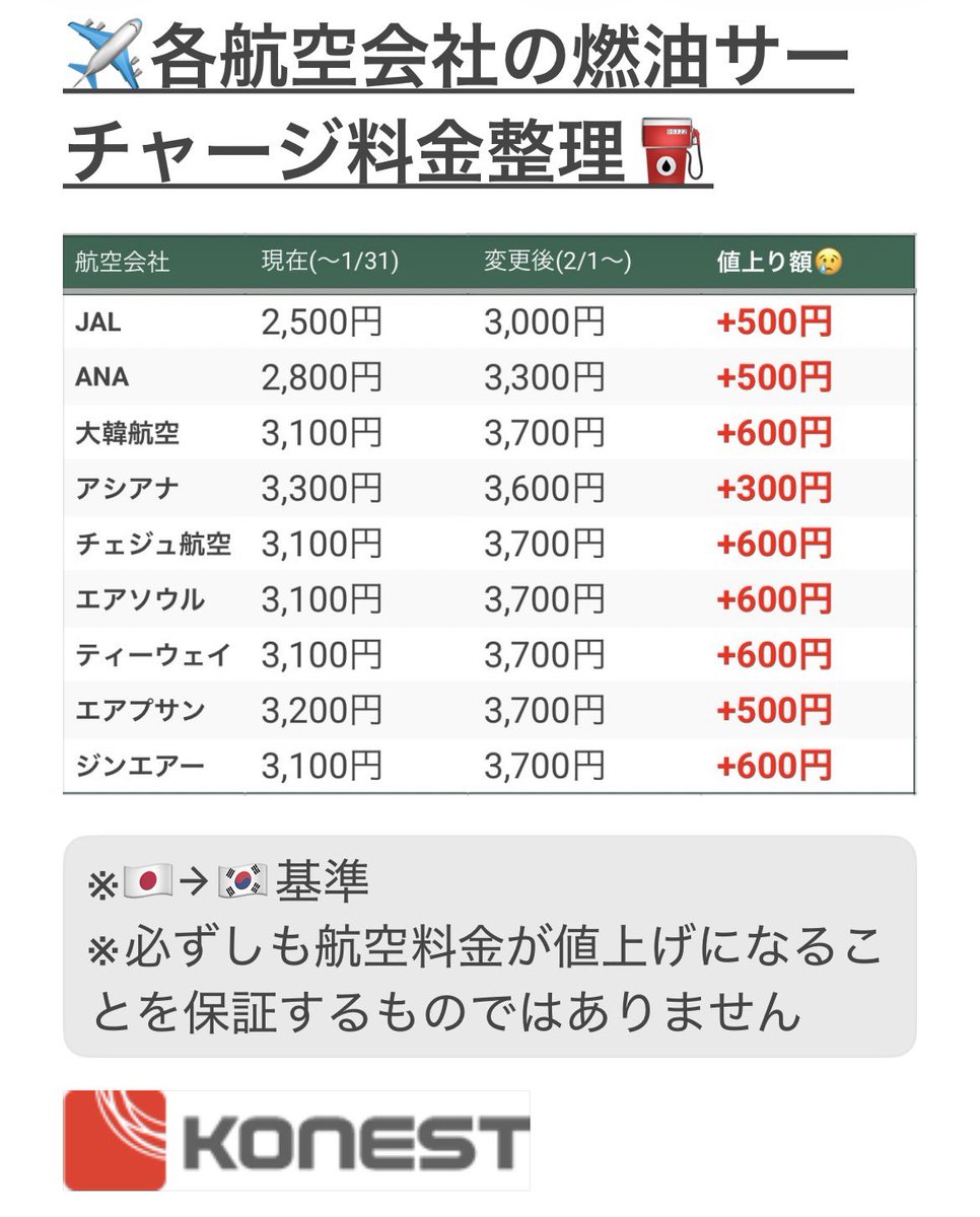konest's tweet photo. 【悲報…😢そして急ぐべし🏃‍♀️‍➡️】
来月からの飛行機燃料サーチャージ料金、値上がりが決まっています📈
最大で600円の値上がり…😢

燃料サーチャージ料金は航空券の「発券日＝購入日」で決まります‼️
１月中に日韓線チケット買っておくと少し得かも⁈ https://t.co/3gKQNgGIKf