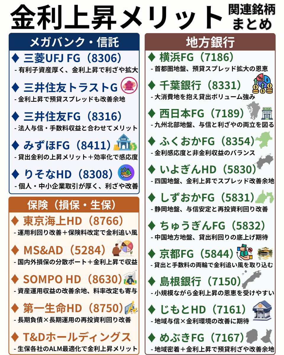📘【金利上昇メリット関連銘柄まとめ】1/29 年初来の上昇で調整していたメガバンク・地銀・保険など金利上昇メリット株は、決算を控え底堅く推移。  🟢西日本FG：+2.8% 🟢T&Dホールディングス：+2.6% 🟢第一生命：+2.4% 🟢千葉銀行：+1.9% 通常、金利上昇局面で業績拡大が  ...