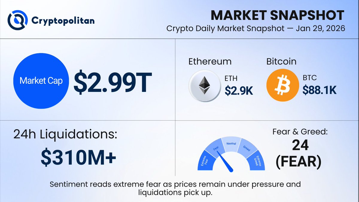 Crypto Daily Market Snapshot - Jan 29, 2026 • BTC: $88.1K • ETH: $2.9K •  Total Market Cap: $2.99T • Fear & Greed: 24 (Fear) • 24h Liquidations:  $310M+ Sentiment reads extreme