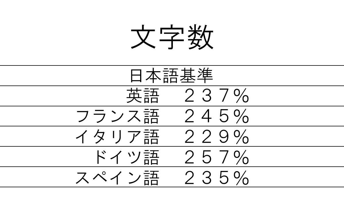 GodanoMarco's tweet photo. ゲームのテキスト（会話＋UI）を約5千万文字分使って、日本語とヨーロッパ言語の長さを比較してみた。
「横幅」は5千万文字✕395種類のフォントを使って、幅のピクセル数を図って、平均を取ったもの。
ご参考までにどうぞ。 https://t.co/Vx7HOH9Vda