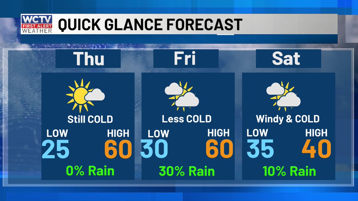 robnucatola's tweet photo. Another freezing start, but another mild afternoon. A little less cold to start Friday, but the next blast of cold comes Sat with wind too. Very COLD all weekend. #QGForecast #COLDcoming #BigJacketWeather https://t.co/Dyn97O3Z5P