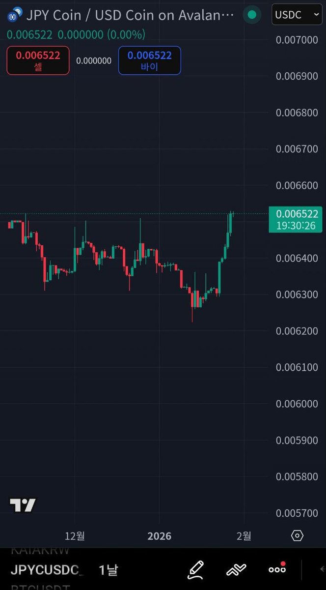 📢  (엔화) 예치 안내  🔹 JPYC  
- 일본 엔화(JPY)와 1:1 가치 연동을 목표로 발행된 엔화 기반 스테이블 코인입니다. 
- 일본 법상 암호화폐가 아닌 '선불식 지급수단(상품권)'으로 분류되어 규제를 준수하며 발행됩니다. 
- 아발란체 네트워크의 저렴한 수수료를 활용해 디파이(DeFi) 거래에