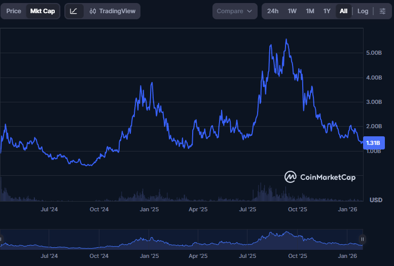 흑인이 먹고 버린 쓰레기 $ENA

제목이 자극적이지만, <a href="/CryptoHayes/">Arthur Hayes</a> 가 빨아주는 알트코인은 절대로 멀리 가지 못한다는 전설이 있음.

차트를 보면, 뭔가 $ARB 아비트럼이 생각나는 차트.. 
대부분의 펀더멘탈이 좋고, 프로토콜은 돈을 잘버는데 홀더는 가난한 프로젝트들은 다 이런식의 차트를
