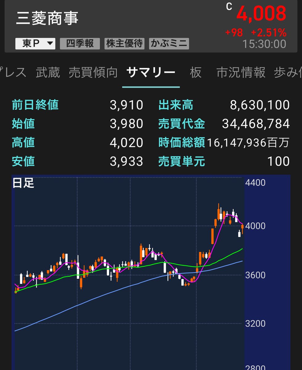 2026年に株価が一番爆発的にぶち上がる総合商社はどれだと思う？  資源安の逆風吹き荒れる中、非資源でガチの稼ぎ力を見せつけてる今、俺の目にはこれが飛び抜けて見えるぜ。伊藤忠商事 →  非資源の鉄壁安定感で純利益トップ奪還目前！ 商社三冠（利益·配当·株主還元）狙い ...