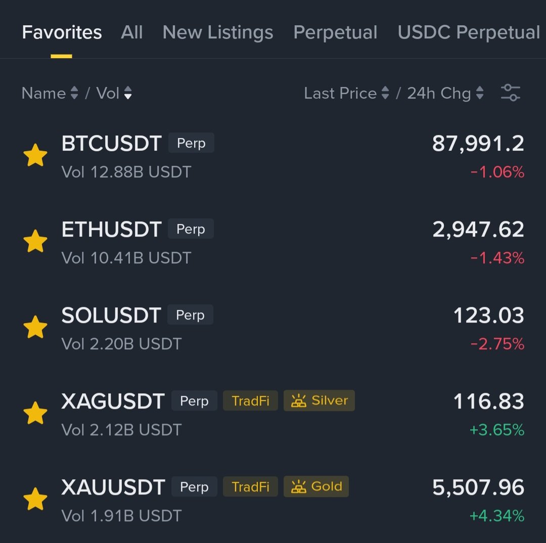 Don't get me wrong!😅

"I regret not buying more gold and silver than buying altcoins back in 2024"

Isn't to say that the crypto market hasn't been profitable in the past 5 months for me.

I've generated a substantial amount of money trading Binance Alpha TGEs and AI narratives