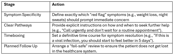 In primary care, "safety netting" is a strategy with four key elements used to manage clinical uncertainty when a definitive diagnosis cannot be made. It involves providing a patient with a structured plan that empowers them to identify and react to changes in their condition.
