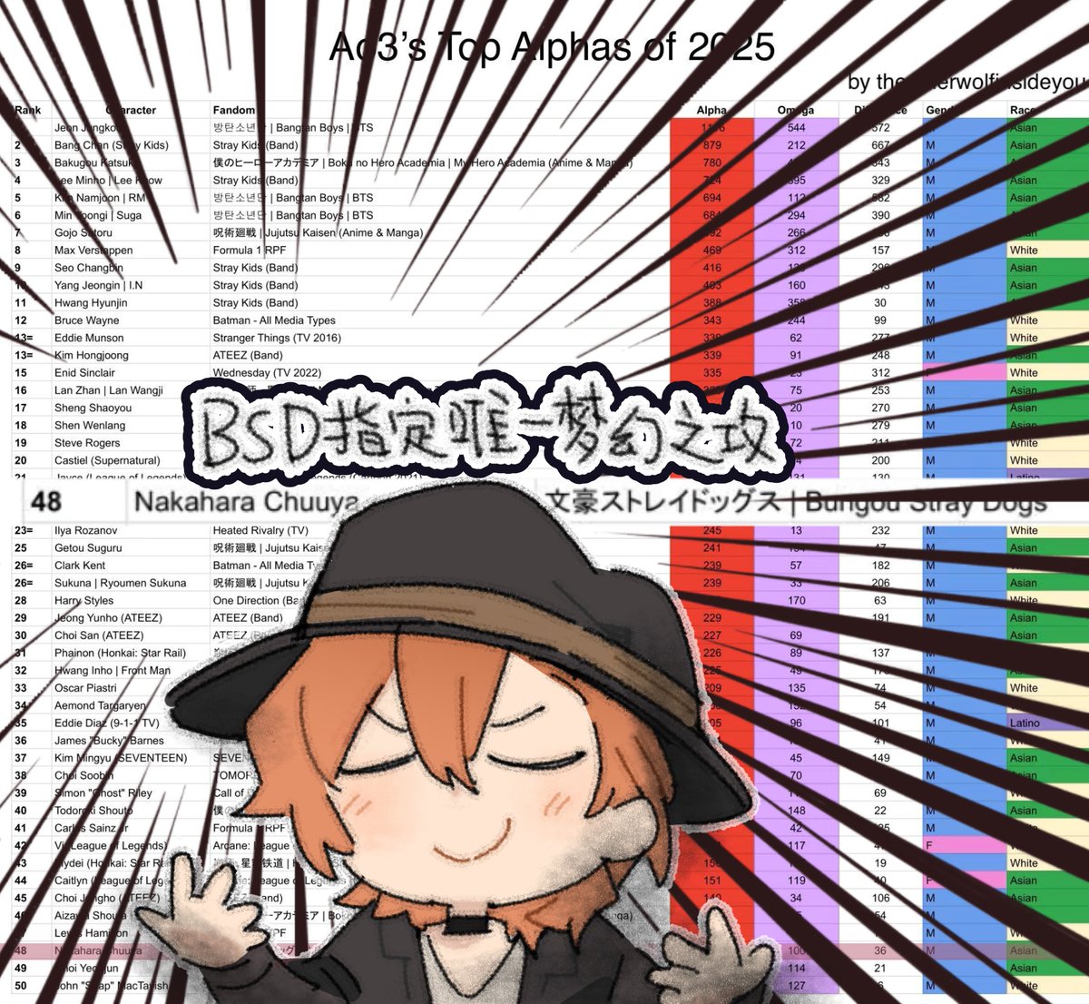 BSDで一番OmegaとAlpha ( ੭ ˙ᗜ˙ )੭