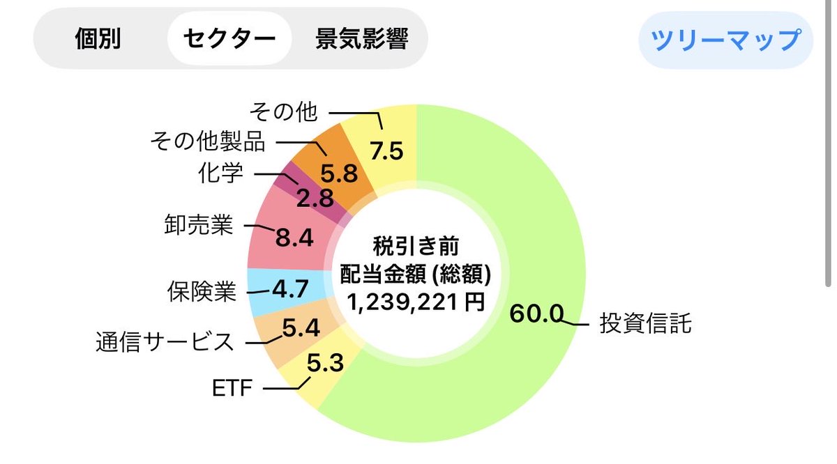 名刺代わりの配当管理を修正しました😊💕🌏 ベスコと毎月WCMで 分配金の増加目指してます😊💕🌱 プラ転するまで日々買い増し…  日本株は少し整理して、 任天堂😊🎮ナンピンタイミングを ずっと考えてます〜🤣🤣🤣