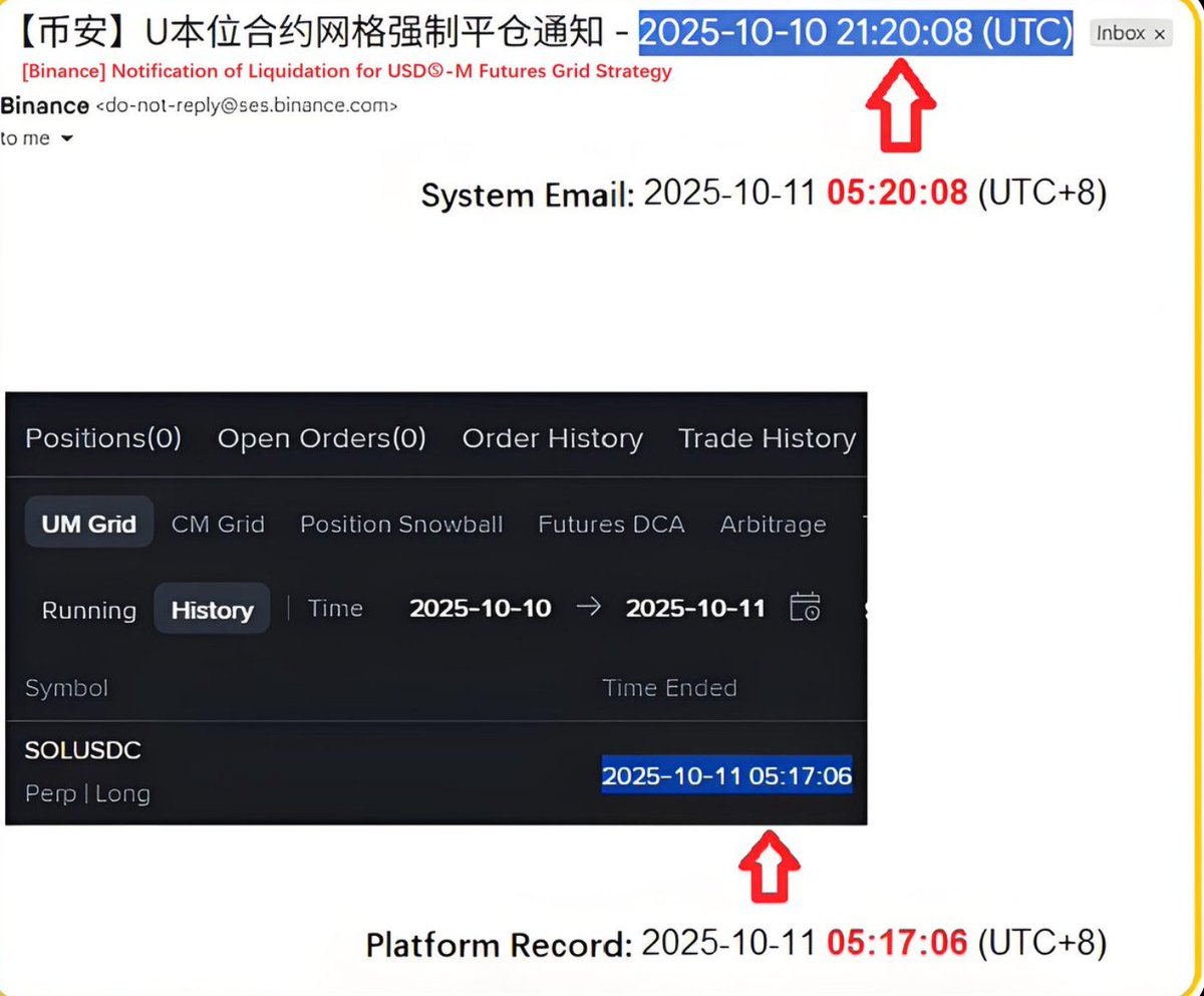 Binenceがタイムスタンプ操作疑い？！ Binanceは2025年10月10日の暴落後に約束した補償を回避するため、個人トレーダーの清算タイムスタンプを3分操作した疑いをユーザーから出されています。  システムメールでは05:20:08と記録されている一方、プラットフォーム上では05 ...