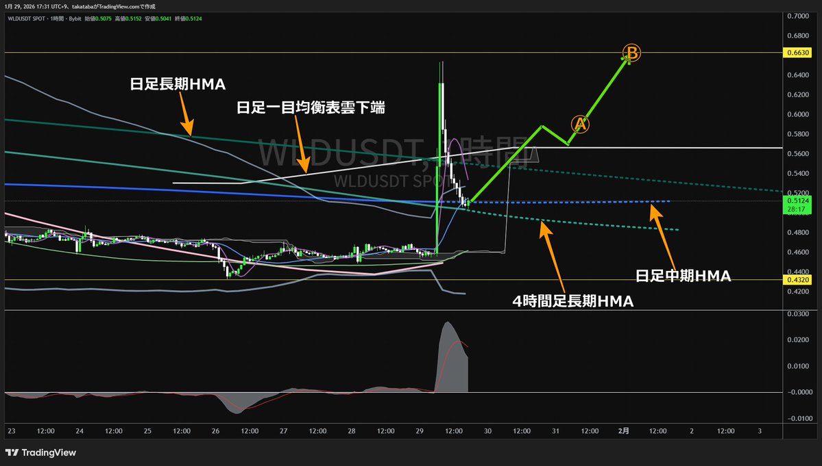 📊【1/29 仮想通貨チャート分析】 リップル 雲下反落で弱含み 日足HMAが攻防ライン 【本日の注目銘柄まとめ】 🟣リップル分析（ $XRP ）  🔸日足短期HMA割れで下落再開に注意 🔸4時間足エクスパンション発生なら1.81ドル視野 🟠ビットコイン分析（ $BTC ） 🔸日足短期HMA  ...