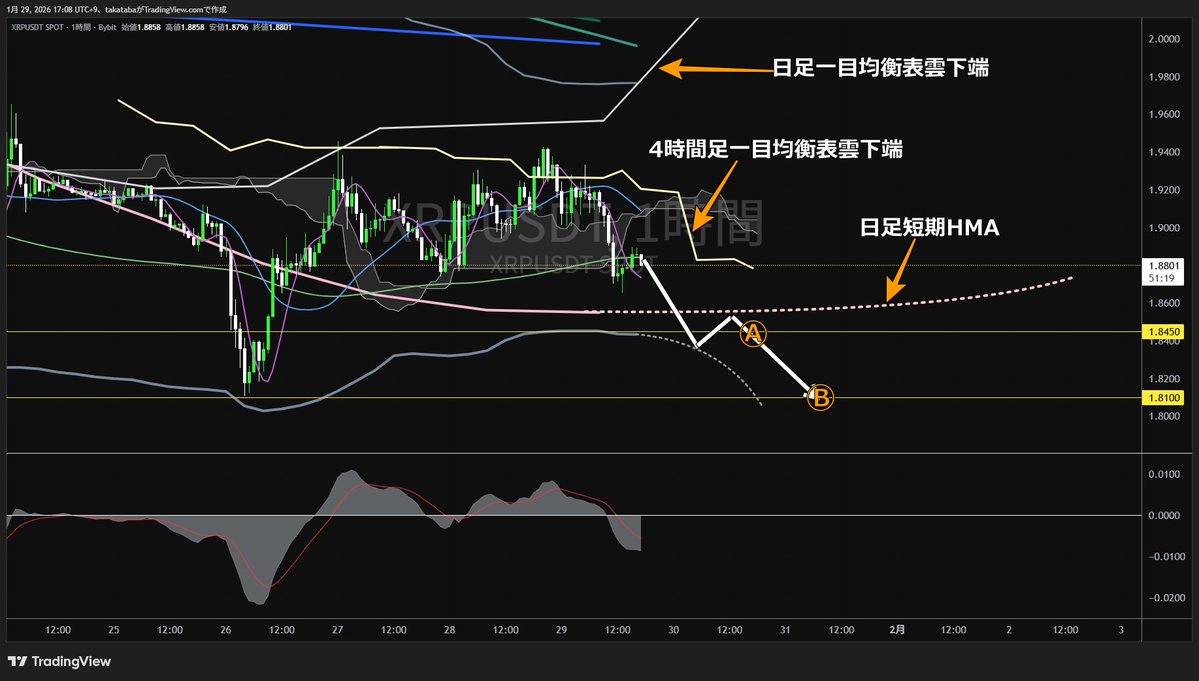 📊【1/29 仮想通貨チャート分析】 リップル 雲下反落で弱含み 日足HMAが攻防ライン 【本日の注目銘柄まとめ】 🟣リップル分析（ $XRP ）  🔸日足短期HMA割れで下落再開に注意 🔸4時間足エクスパンション発生なら1.81ドル視野 🟠ビットコイン分析（ $BTC ） 🔸日足短期HMA  ...