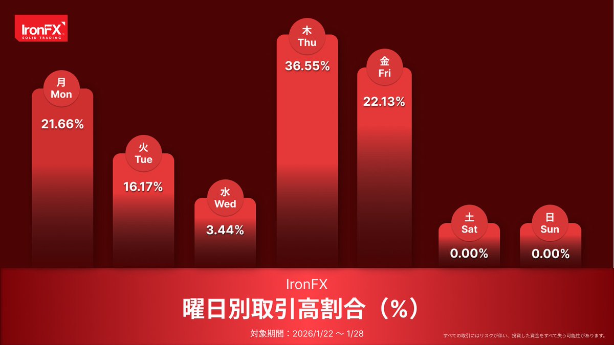 IronFX (アイアンFX) 🇨🇾 (@japan_ironfx) / Posts / X