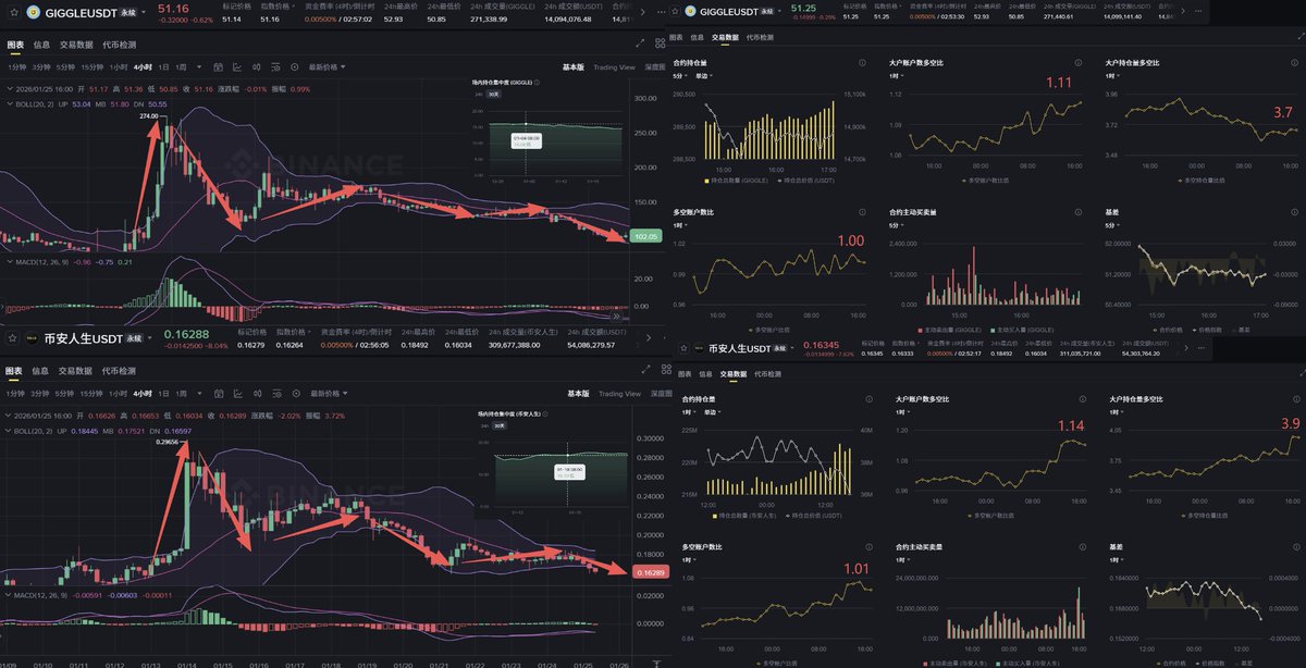 这两天币安被喷的非常严重，讲一下个人看法。 1. 木头姐(WOOD,ARK老板