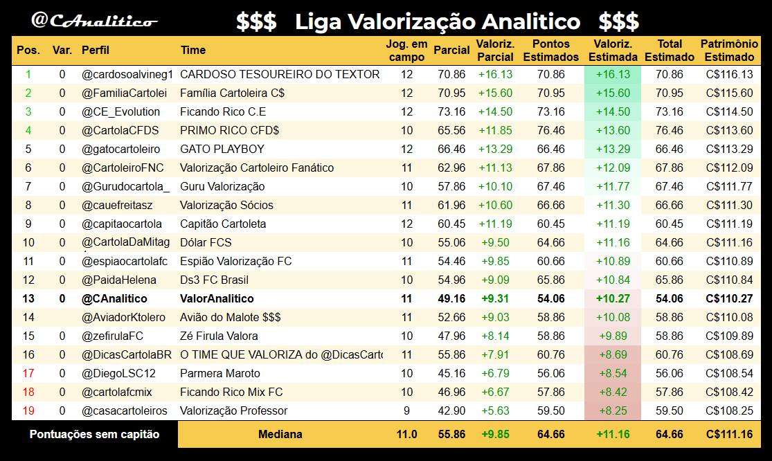 CAnalitico's tweet photo. Parciais da #LigaValorizacaoAnalitico na #rodada1 com previsão estimada pela nossa avaliação dos jogadores que ainda não atuaram.

Líder da rodada: @cardosoalvineg1
Lanterna da rodada: @casacartoleiros

#cartola
loading... ▰▰▰▰▰▰▰▰▱▱ 89% https://t.co/eIkRD5J9Vq