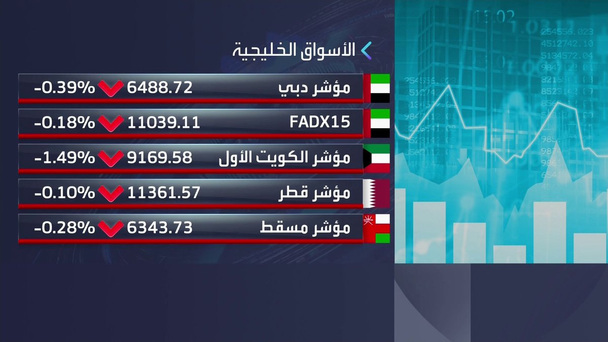تراجعات جماعية لمؤشرات الأسواق الخليجية خلال جلسة اليوم. تراجعات بنحو 1.5% على مؤشر الكويت الأول. مؤشر سوق دبي منخفض بنحو 0.4% الأسواق العربية _Business 