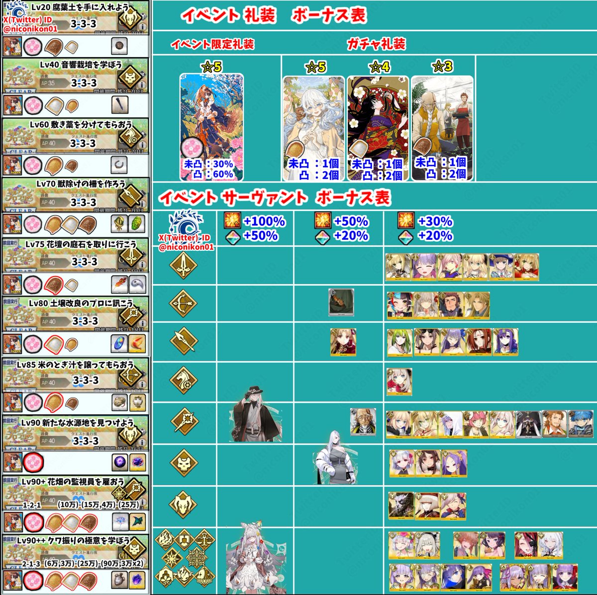niconikon01's tweet photo. FGOイベント「カルデアン･フロラリア あなたの花が咲く頃に」 攻略画像まとめ
 【おわり ストーリークリア フリクエ Lv90++解放まで】 
【イベントは1/23 18:00 ~ 2/13 12:59まで】
フリクエ、シナリオ、イベン��ボーナスまとめました
90++：2-1-3 最後HP90万 忘れじの灰、心臓がドロップします。
#FGO
